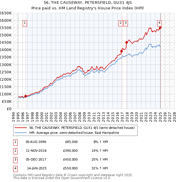 56, THE CAUSEWAY, PETERSFIELD, GU31 4JS: Price paid vs HM Land Registry's House Price Index