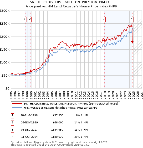 56, THE CLOISTERS, TARLETON, PRESTON, PR4 6UL: Price paid vs HM Land Registry's House Price Index
