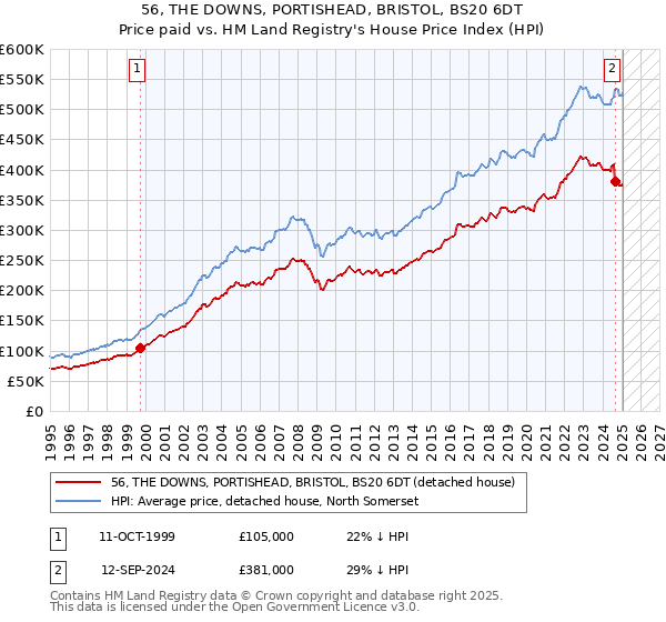 56, THE DOWNS, PORTISHEAD, BRISTOL, BS20 6DT: Price paid vs HM Land Registry's House Price Index