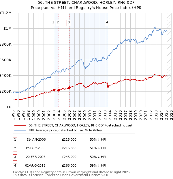 56, THE STREET, CHARLWOOD, HORLEY, RH6 0DF: Price paid vs HM Land Registry's House Price Index