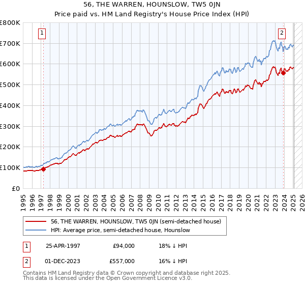 56, THE WARREN, HOUNSLOW, TW5 0JN: Price paid vs HM Land Registry's House Price Index