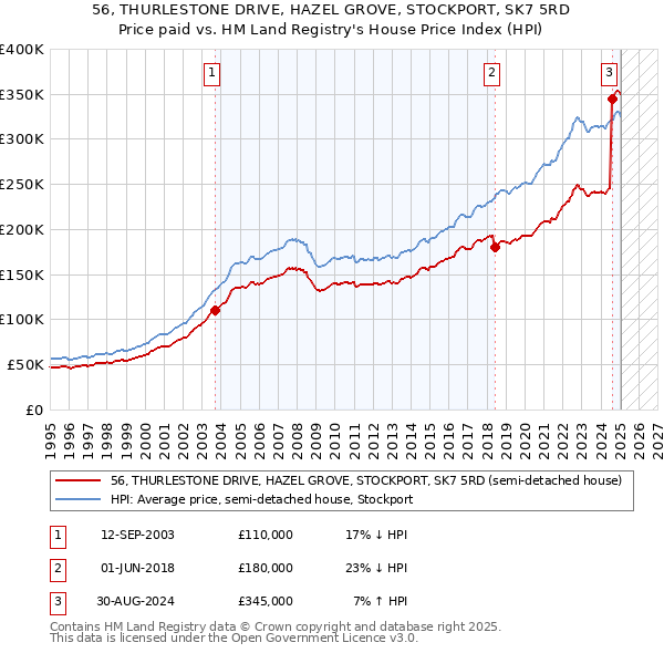 56, THURLESTONE DRIVE, HAZEL GROVE, STOCKPORT, SK7 5RD: Price paid vs HM Land Registry's House Price Index
