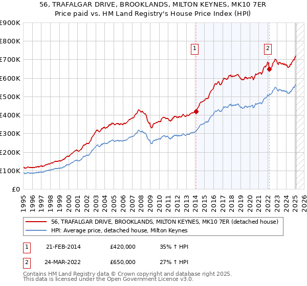 56, TRAFALGAR DRIVE, BROOKLANDS, MILTON KEYNES, MK10 7ER: Price paid vs HM Land Registry's House Price Index
