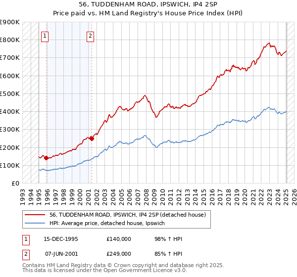 56, TUDDENHAM ROAD, IPSWICH, IP4 2SP: Price paid vs HM Land Registry's House Price Index