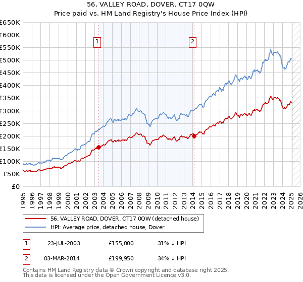 56, VALLEY ROAD, DOVER, CT17 0QW: Price paid vs HM Land Registry's House Price Index