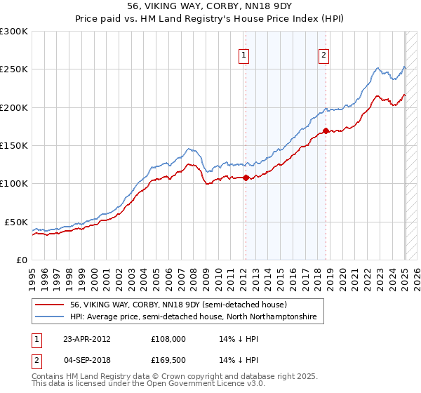 56, VIKING WAY, CORBY, NN18 9DY: Price paid vs HM Land Registry's House Price Index