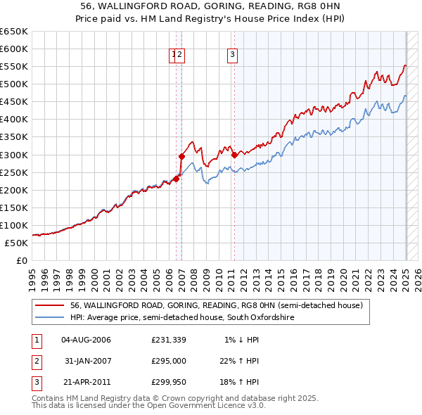 56, WALLINGFORD ROAD, GORING, READING, RG8 0HN: Price paid vs HM Land Registry's House Price Index