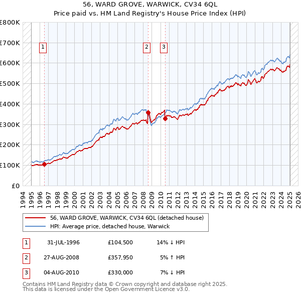 56, WARD GROVE, WARWICK, CV34 6QL: Price paid vs HM Land Registry's House Price Index