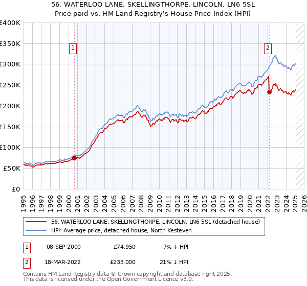 56, WATERLOO LANE, SKELLINGTHORPE, LINCOLN, LN6 5SL: Price paid vs HM Land Registry's House Price Index