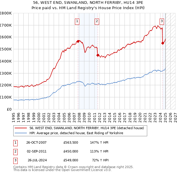 56, WEST END, SWANLAND, NORTH FERRIBY, HU14 3PE: Price paid vs HM Land Registry's House Price Index