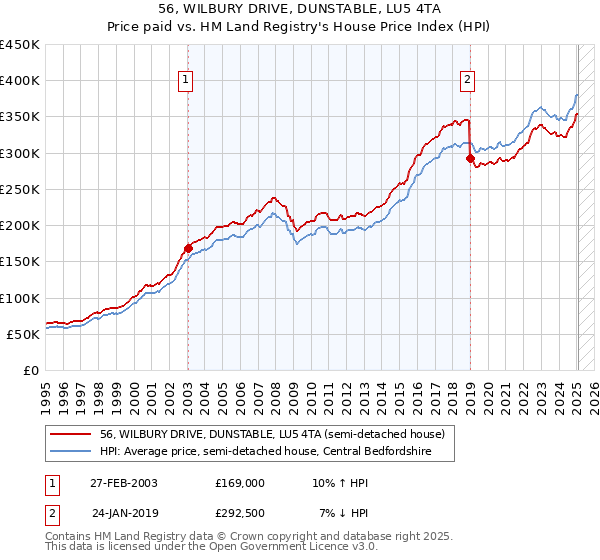 56, WILBURY DRIVE, DUNSTABLE, LU5 4TA: Price paid vs HM Land Registry's House Price Index