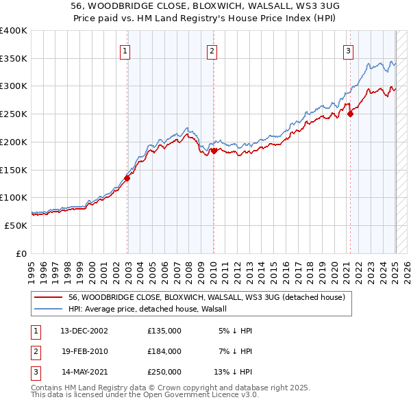 56, WOODBRIDGE CLOSE, BLOXWICH, WALSALL, WS3 3UG: Price paid vs HM Land Registry's House Price Index