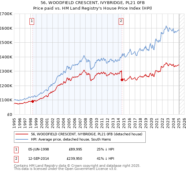 56, WOODFIELD CRESCENT, IVYBRIDGE, PL21 0FB: Price paid vs HM Land Registry's House Price Index