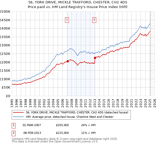 56, YORK DRIVE, MICKLE TRAFFORD, CHESTER, CH2 4DS: Price paid vs HM Land Registry's House Price Index