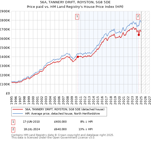56A, TANNERY DRIFT, ROYSTON, SG8 5DE: Price paid vs HM Land Registry's House Price Index