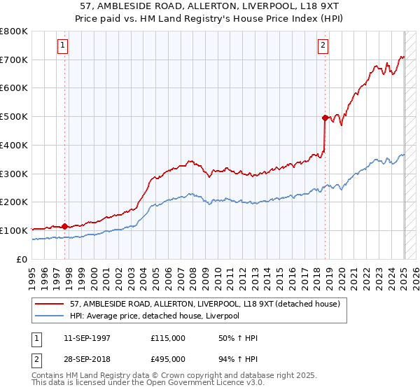 57, AMBLESIDE ROAD, ALLERTON, LIVERPOOL, L18 9XT: Price paid vs HM Land Registry's House Price Index