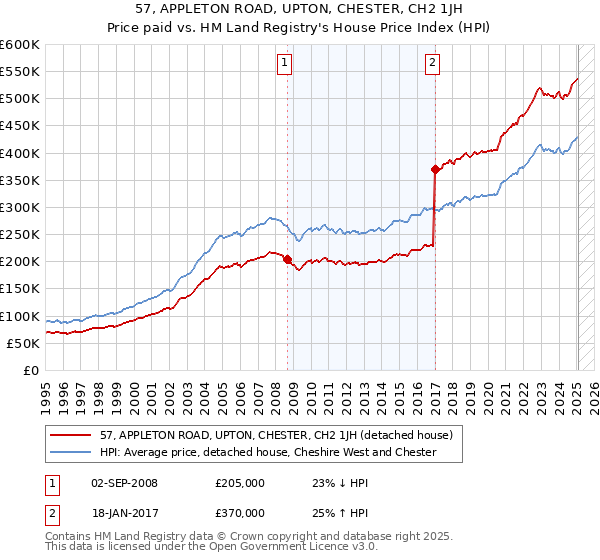 57, APPLETON ROAD, UPTON, CHESTER, CH2 1JH: Price paid vs HM Land Registry's House Price Index