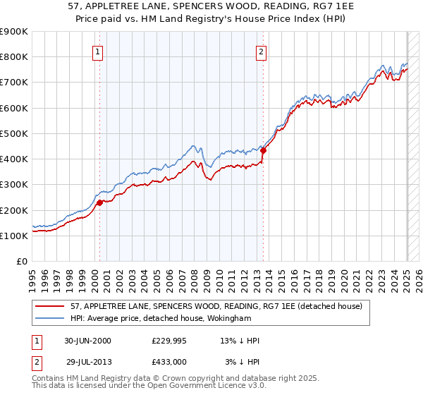 57, APPLETREE LANE, SPENCERS WOOD, READING, RG7 1EE: Price paid vs HM Land Registry's House Price Index