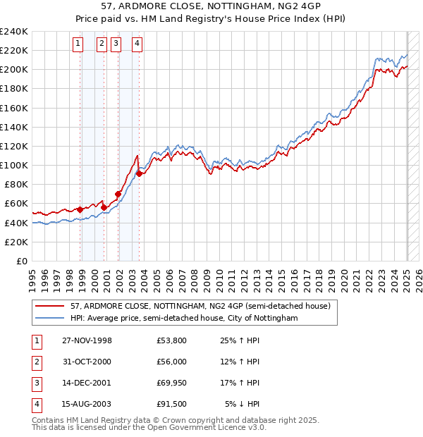 57, ARDMORE CLOSE, NOTTINGHAM, NG2 4GP: Price paid vs HM Land Registry's House Price Index