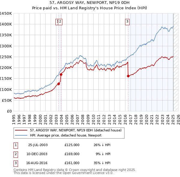 57, ARGOSY WAY, NEWPORT, NP19 0DH: Price paid vs HM Land Registry's House Price Index