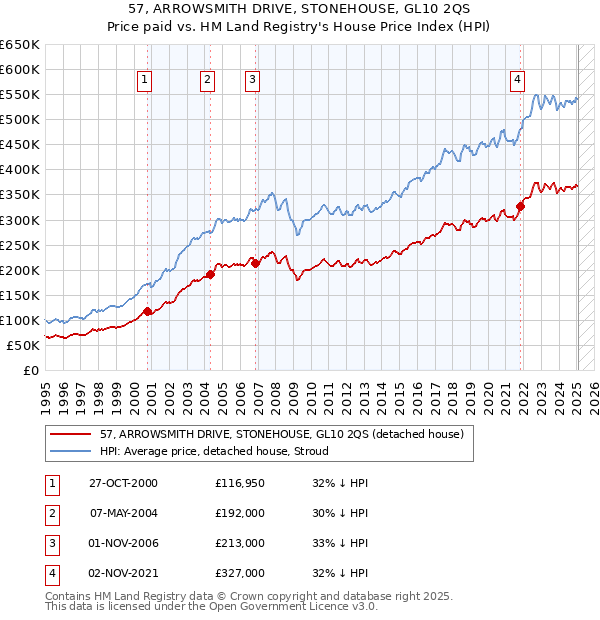 57, ARROWSMITH DRIVE, STONEHOUSE, GL10 2QS: Price paid vs HM Land Registry's House Price Index