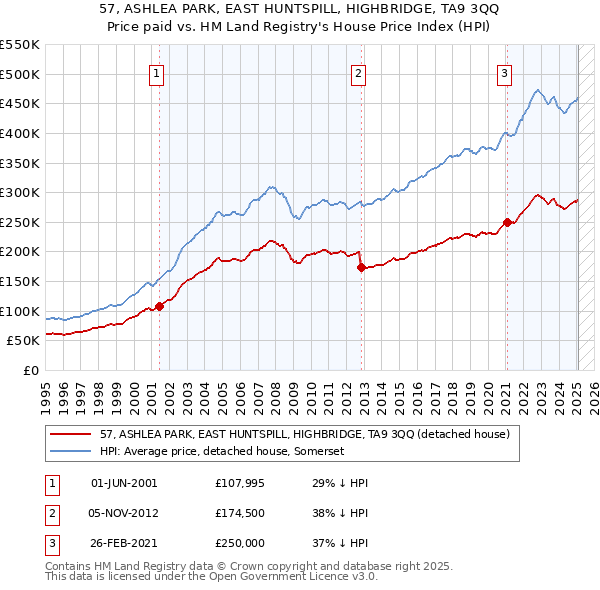 57, ASHLEA PARK, EAST HUNTSPILL, HIGHBRIDGE, TA9 3QQ: Price paid vs HM Land Registry's House Price Index