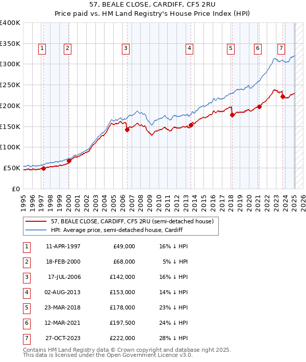 57, BEALE CLOSE, CARDIFF, CF5 2RU: Price paid vs HM Land Registry's House Price Index