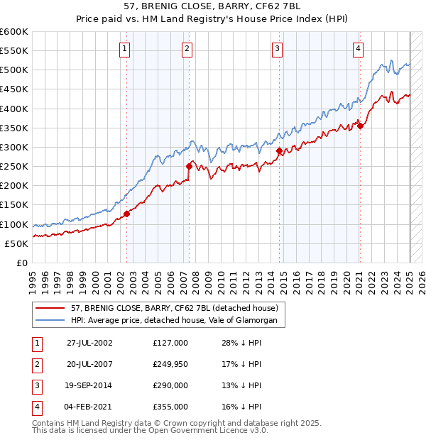57, BRENIG CLOSE, BARRY, CF62 7BL: Price paid vs HM Land Registry's House Price Index
