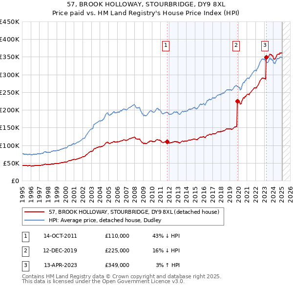 57, BROOK HOLLOWAY, STOURBRIDGE, DY9 8XL: Price paid vs HM Land Registry's House Price Index