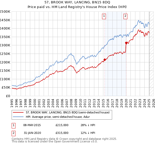 57, BROOK WAY, LANCING, BN15 8DQ: Price paid vs HM Land Registry's House Price Index