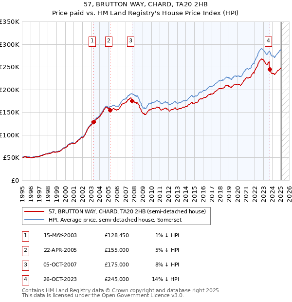 57, BRUTTON WAY, CHARD, TA20 2HB: Price paid vs HM Land Registry's House Price Index