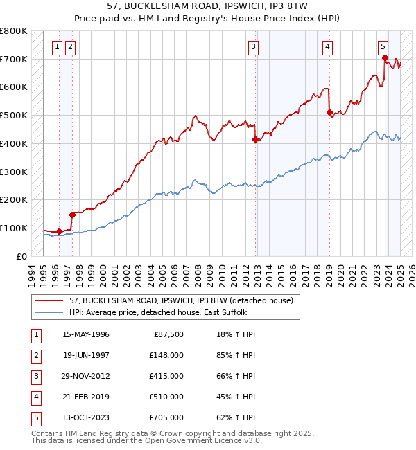 57, BUCKLESHAM ROAD, IPSWICH, IP3 8TW: Price paid vs HM Land Registry's House Price Index