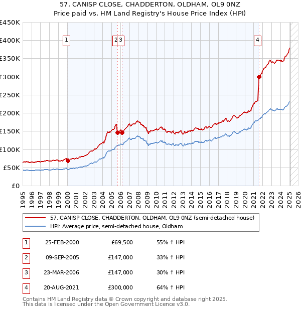 57, CANISP CLOSE, CHADDERTON, OLDHAM, OL9 0NZ: Price paid vs HM Land Registry's House Price Index