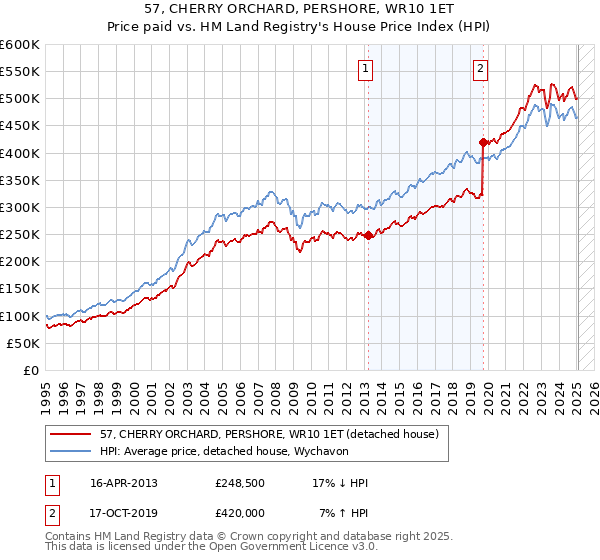 57, CHERRY ORCHARD, PERSHORE, WR10 1ET: Price paid vs HM Land Registry's House Price Index