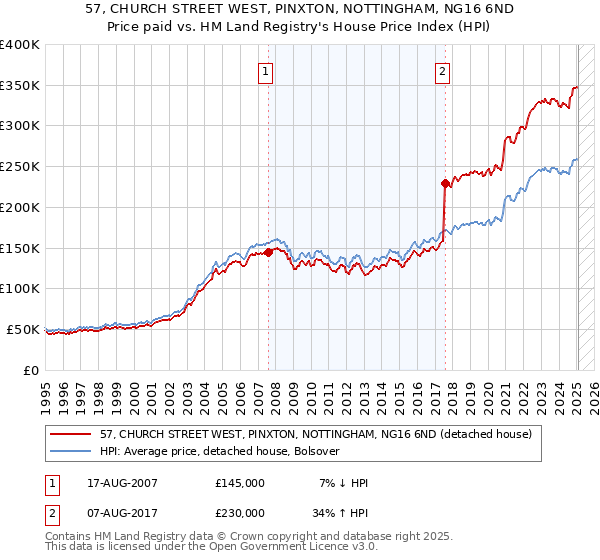 57, CHURCH STREET WEST, PINXTON, NOTTINGHAM, NG16 6ND: Price paid vs HM Land Registry's House Price Index
