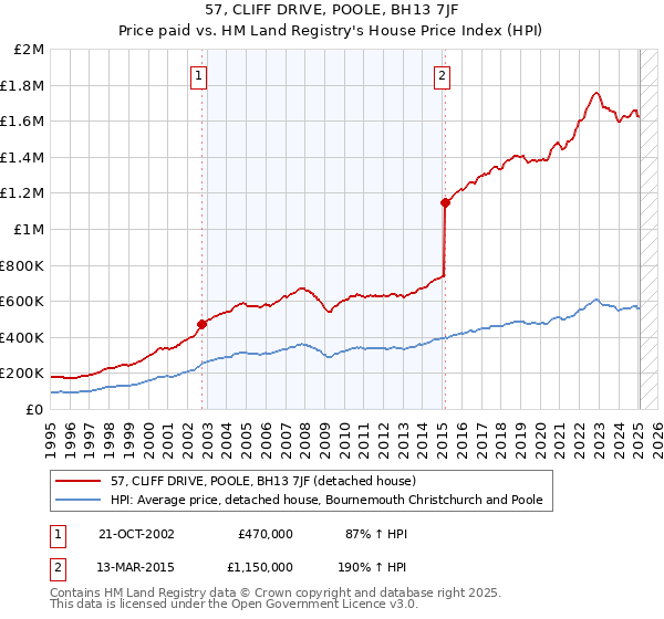 57, CLIFF DRIVE, POOLE, BH13 7JF: Price paid vs HM Land Registry's House Price Index