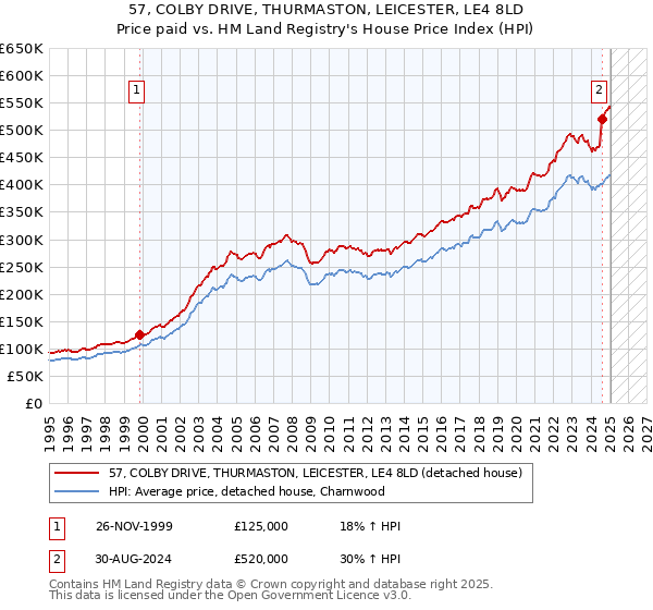 57, COLBY DRIVE, THURMASTON, LEICESTER, LE4 8LD: Price paid vs HM Land Registry's House Price Index