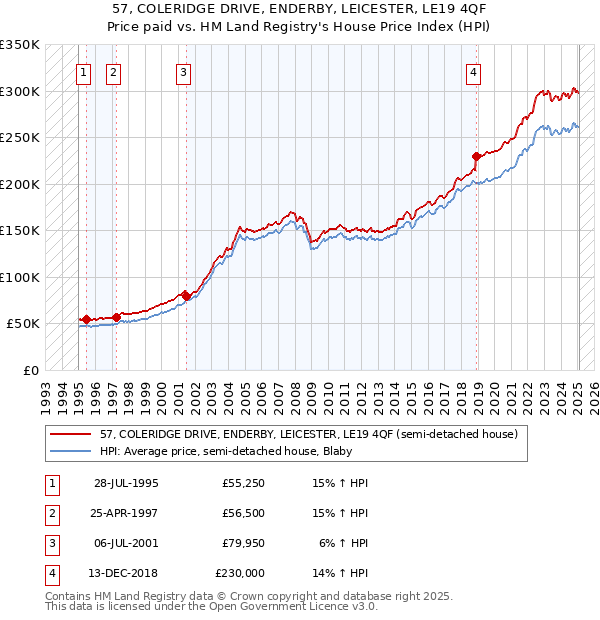 57, COLERIDGE DRIVE, ENDERBY, LEICESTER, LE19 4QF: Price paid vs HM Land Registry's House Price Index