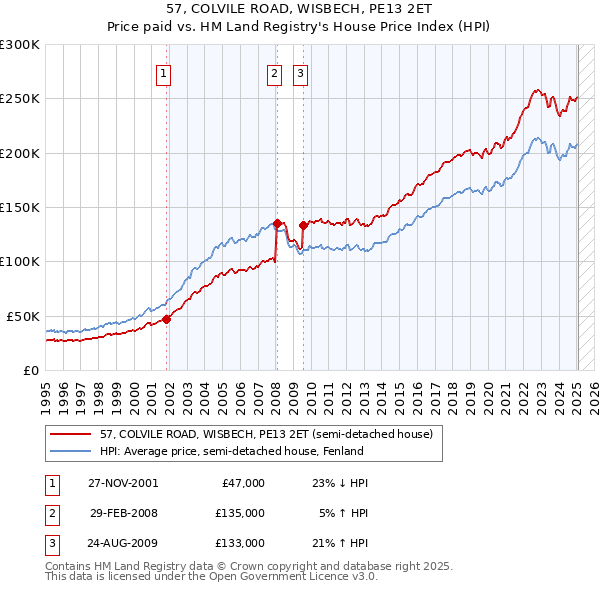 57, COLVILE ROAD, WISBECH, PE13 2ET: Price paid vs HM Land Registry's House Price Index
