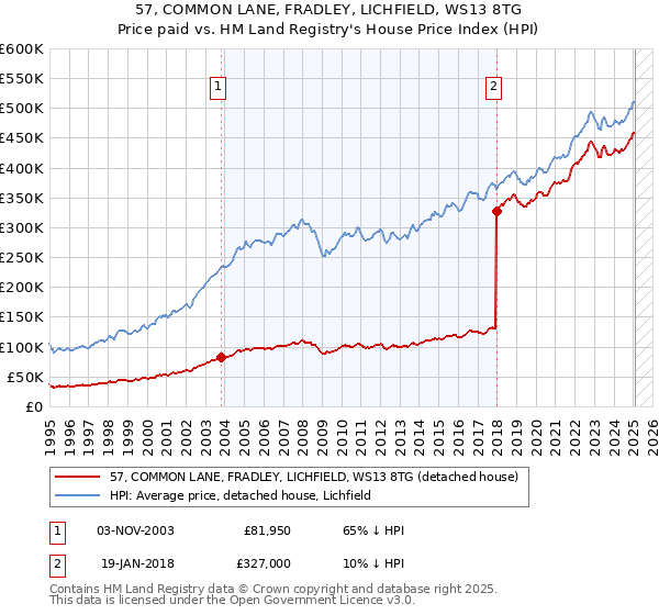 57, COMMON LANE, FRADLEY, LICHFIELD, WS13 8TG: Price paid vs HM Land Registry's House Price Index