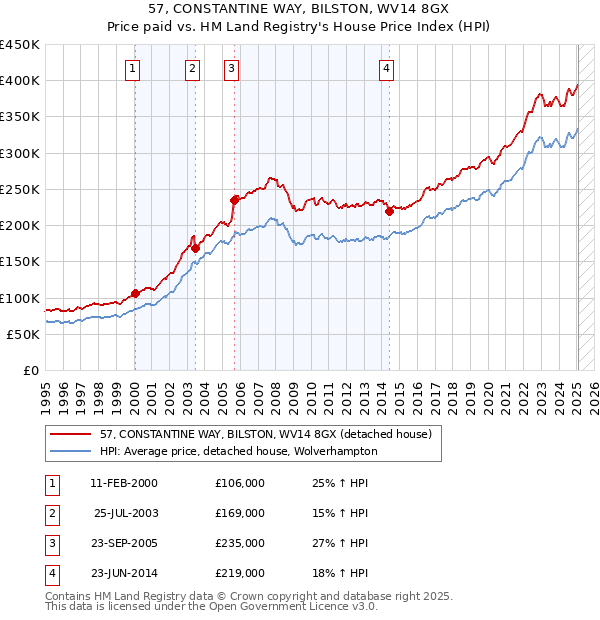 57, CONSTANTINE WAY, BILSTON, WV14 8GX: Price paid vs HM Land Registry's House Price Index
