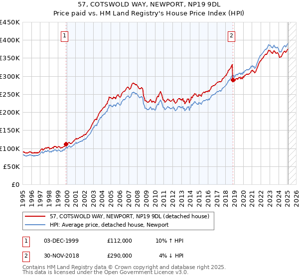 57, COTSWOLD WAY, NEWPORT, NP19 9DL: Price paid vs HM Land Registry's House Price Index
