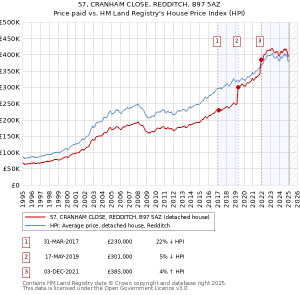 57, CRANHAM CLOSE, REDDITCH, B97 5AZ: Price paid vs HM Land Registry's House Price Index
