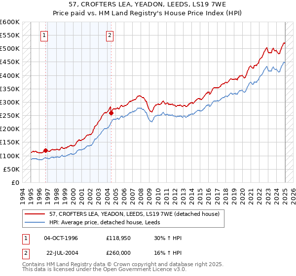 57, CROFTERS LEA, YEADON, LEEDS, LS19 7WE: Price paid vs HM Land Registry's House Price Index