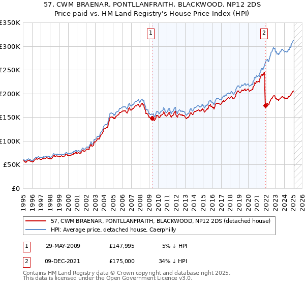 57, CWM BRAENAR, PONTLLANFRAITH, BLACKWOOD, NP12 2DS: Price paid vs HM Land Registry's House Price Index