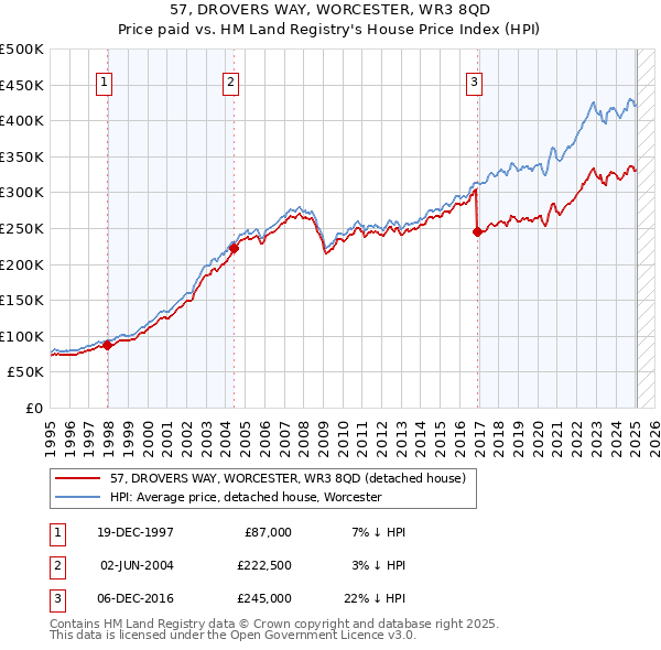 57, DROVERS WAY, WORCESTER, WR3 8QD: Price paid vs HM Land Registry's House Price Index