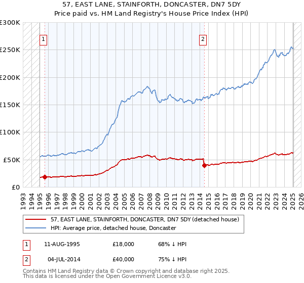 57, EAST LANE, STAINFORTH, DONCASTER, DN7 5DY: Price paid vs HM Land Registry's House Price Index
