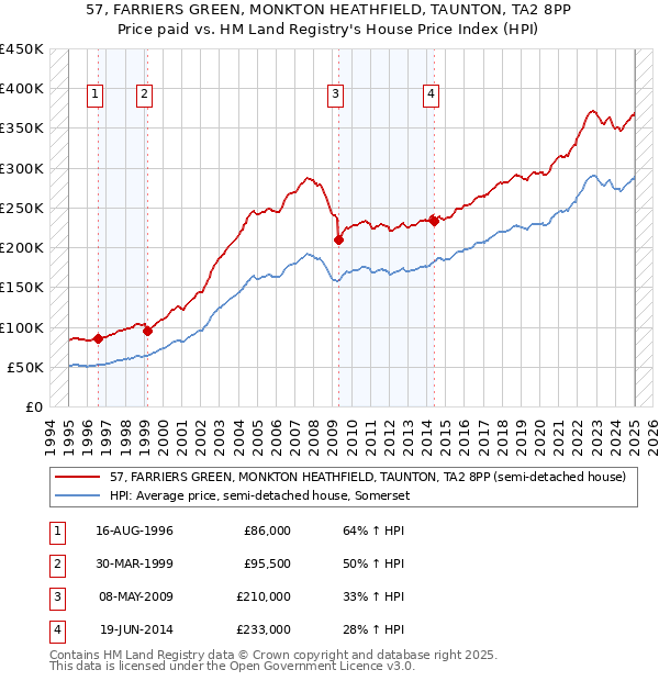 57, FARRIERS GREEN, MONKTON HEATHFIELD, TAUNTON, TA2 8PP: Price paid vs HM Land Registry's House Price Index