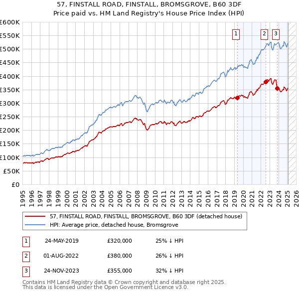 57, FINSTALL ROAD, FINSTALL, BROMSGROVE, B60 3DF: Price paid vs HM Land Registry's House Price Index