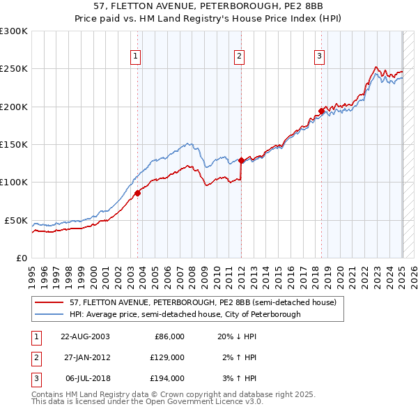 57, FLETTON AVENUE, PETERBOROUGH, PE2 8BB: Price paid vs HM Land Registry's House Price Index